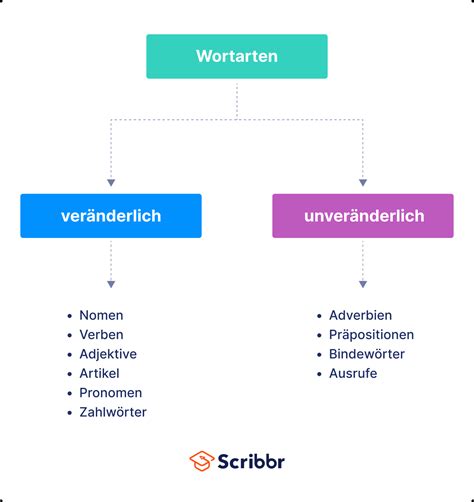 was ist nun für eine wortart|Wortarten 